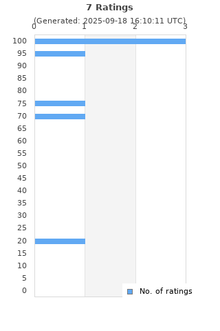 Ratings distribution