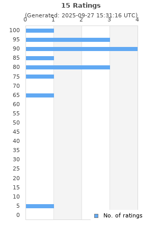 Ratings distribution