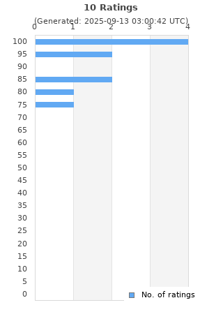 Ratings distribution