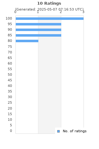 Ratings distribution