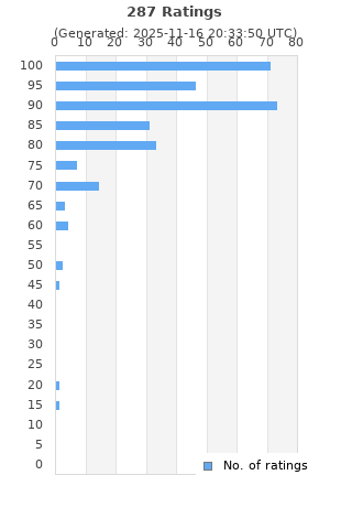 Ratings distribution
