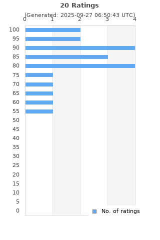Ratings distribution