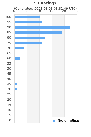 Ratings distribution