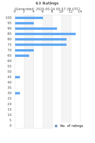 Ratings distribution