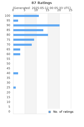 Ratings distribution