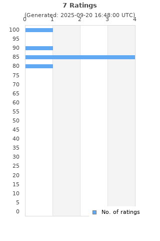 Ratings distribution