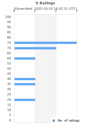 Ratings distribution