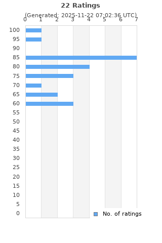 Ratings distribution