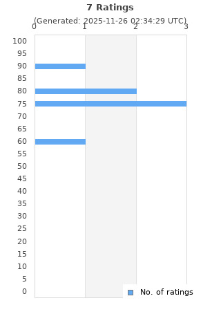 Ratings distribution