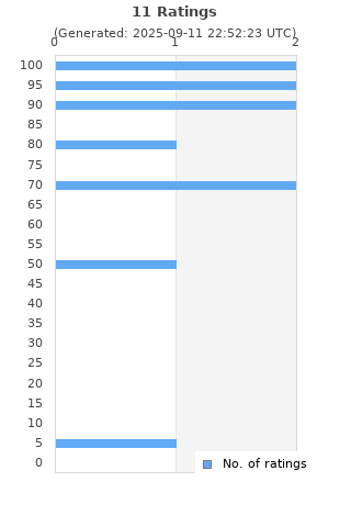 Ratings distribution