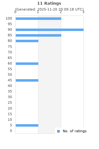 Ratings distribution