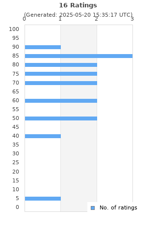 Ratings distribution