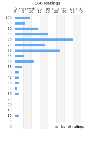 Ratings distribution