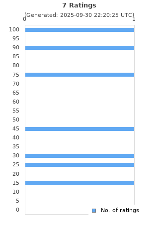 Ratings distribution