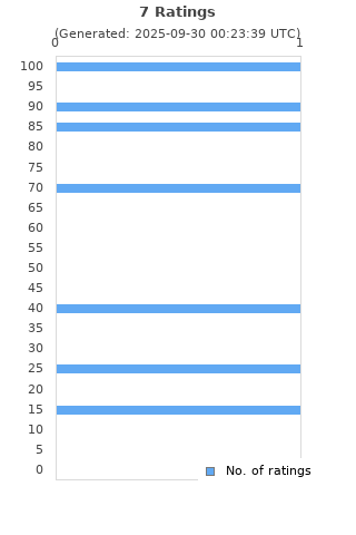 Ratings distribution