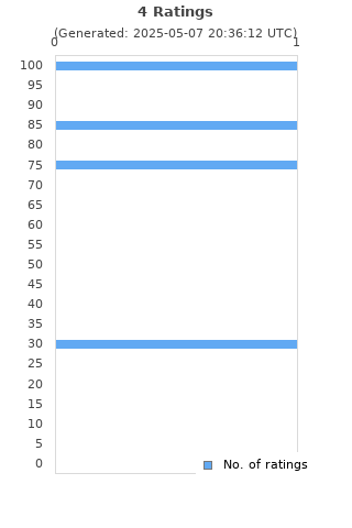 Ratings distribution