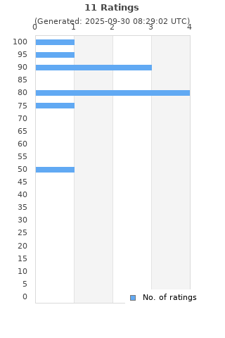 Ratings distribution