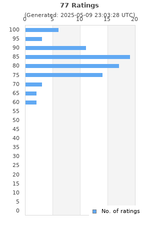 Ratings distribution