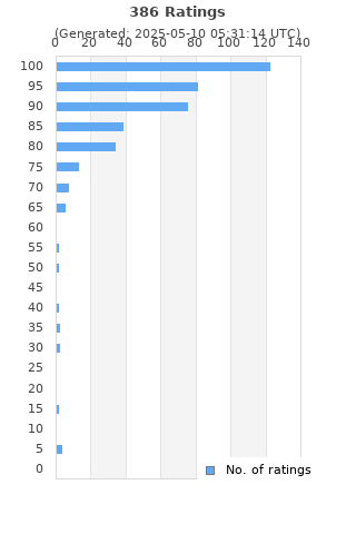 Ratings distribution