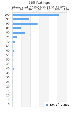 Ratings distribution