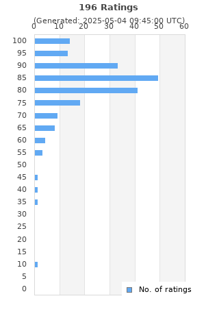 Ratings distribution