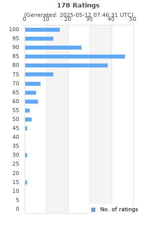 Ratings distribution