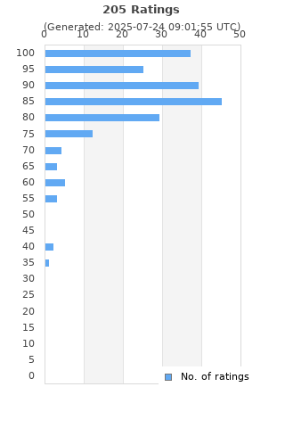 Ratings distribution