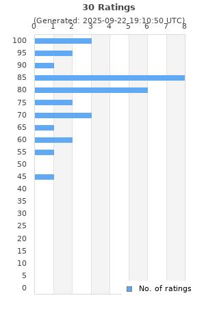 Ratings distribution