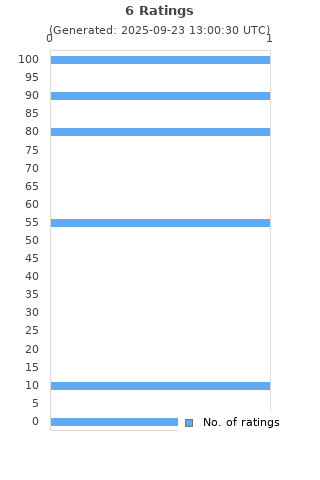 Ratings distribution