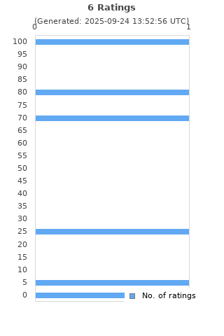 Ratings distribution