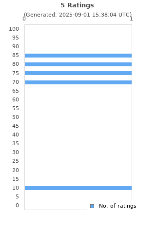 Ratings distribution