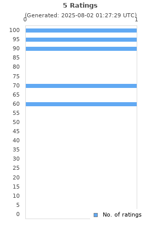 Ratings distribution