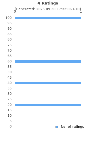 Ratings distribution
