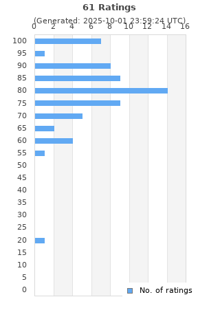 Ratings distribution