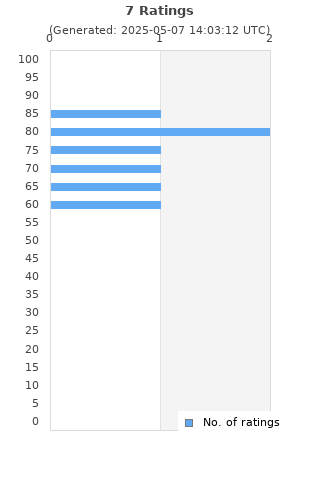 Ratings distribution