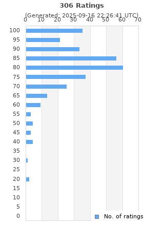 Ratings distribution