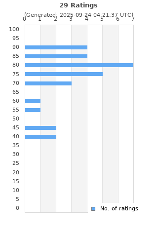 Ratings distribution