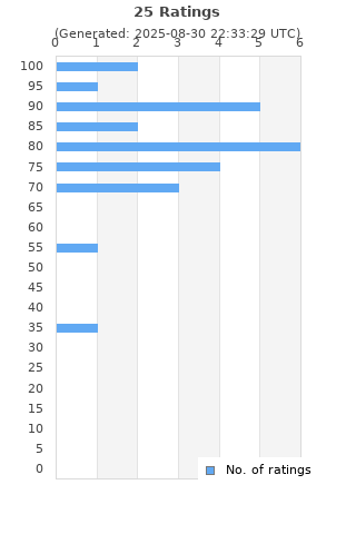 Ratings distribution