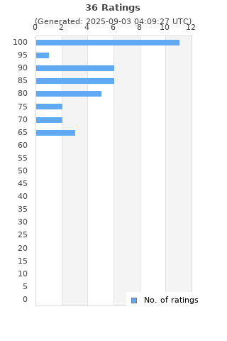 Ratings distribution