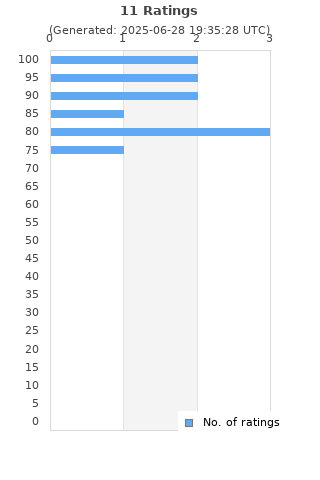Ratings distribution