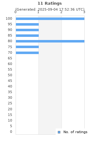 Ratings distribution