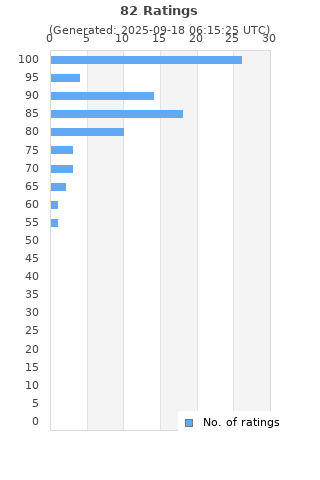 Ratings distribution
