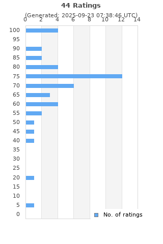 Ratings distribution