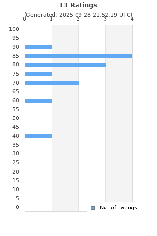 Ratings distribution
