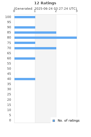 Ratings distribution