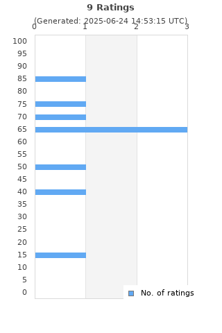 Ratings distribution