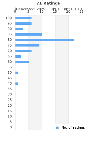 Ratings distribution