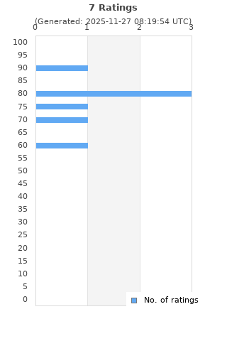 Ratings distribution