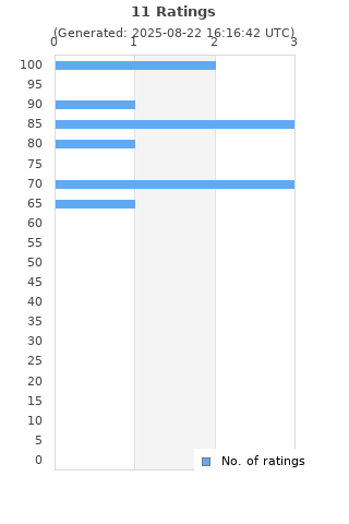 Ratings distribution