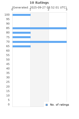 Ratings distribution
